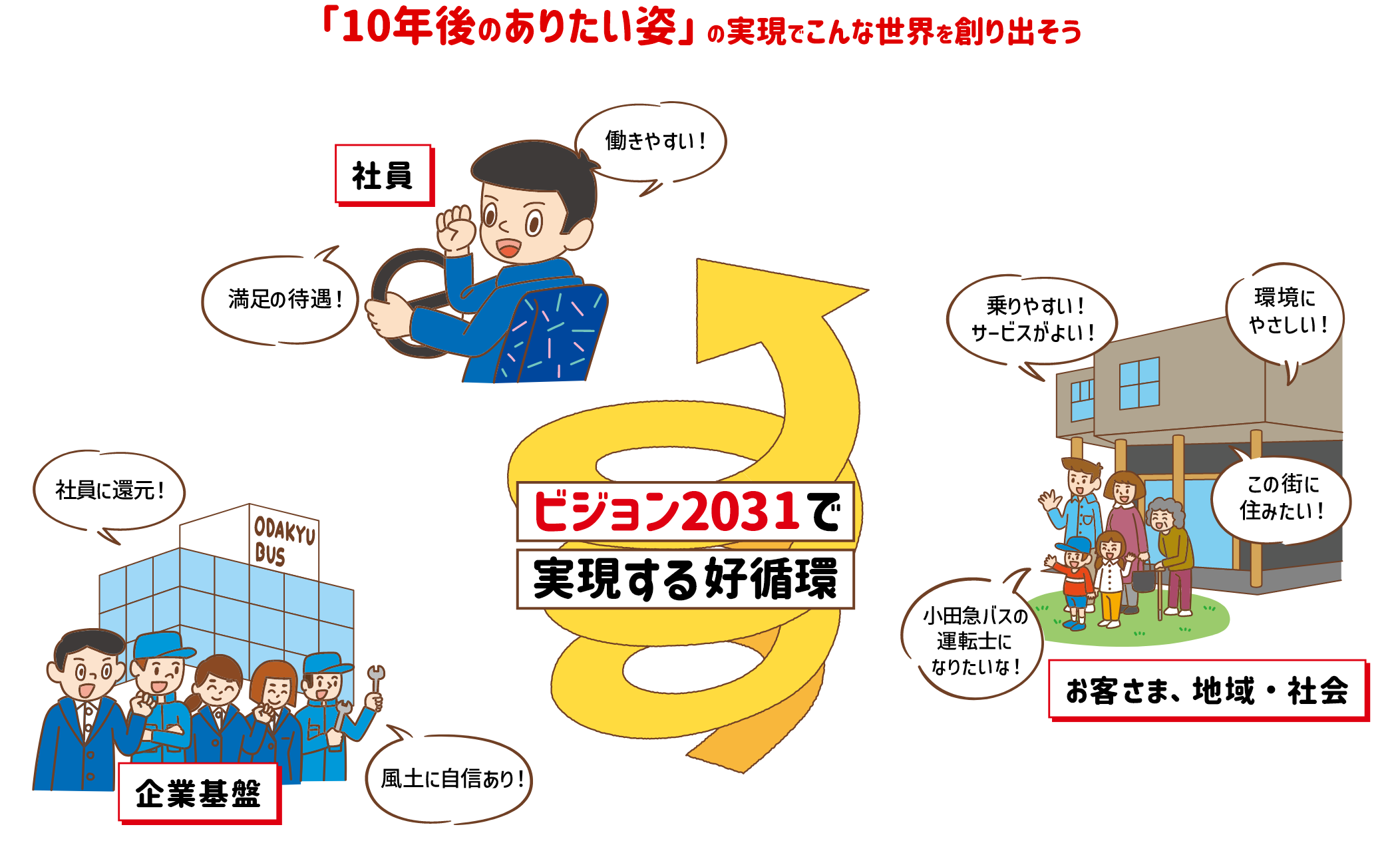 「10年後のありたい姿」の実現でこんな世界を創り出そう。働きやすい、満足の待遇、社員に還元、風土に自信あり、乗りやすい・サービスがよい、環境にやさしい、この街に住みたい、小田急バスの運転士になりたい